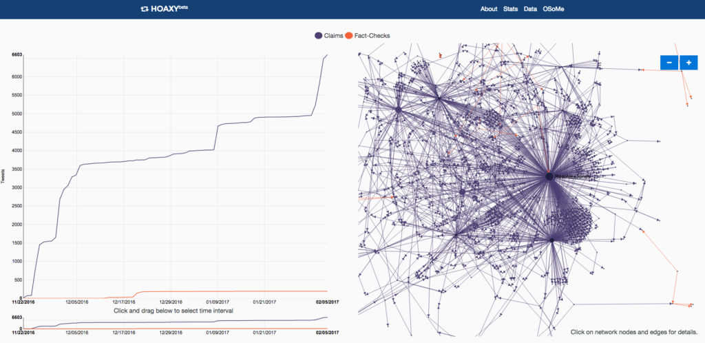 A screenshot of Hoaxy graphs about pizzagate.